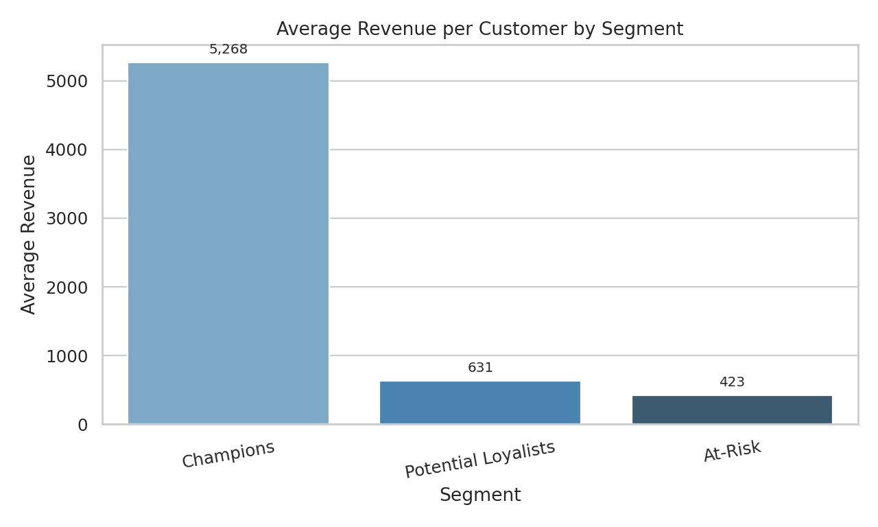 Bar chart showing average revenue per segment