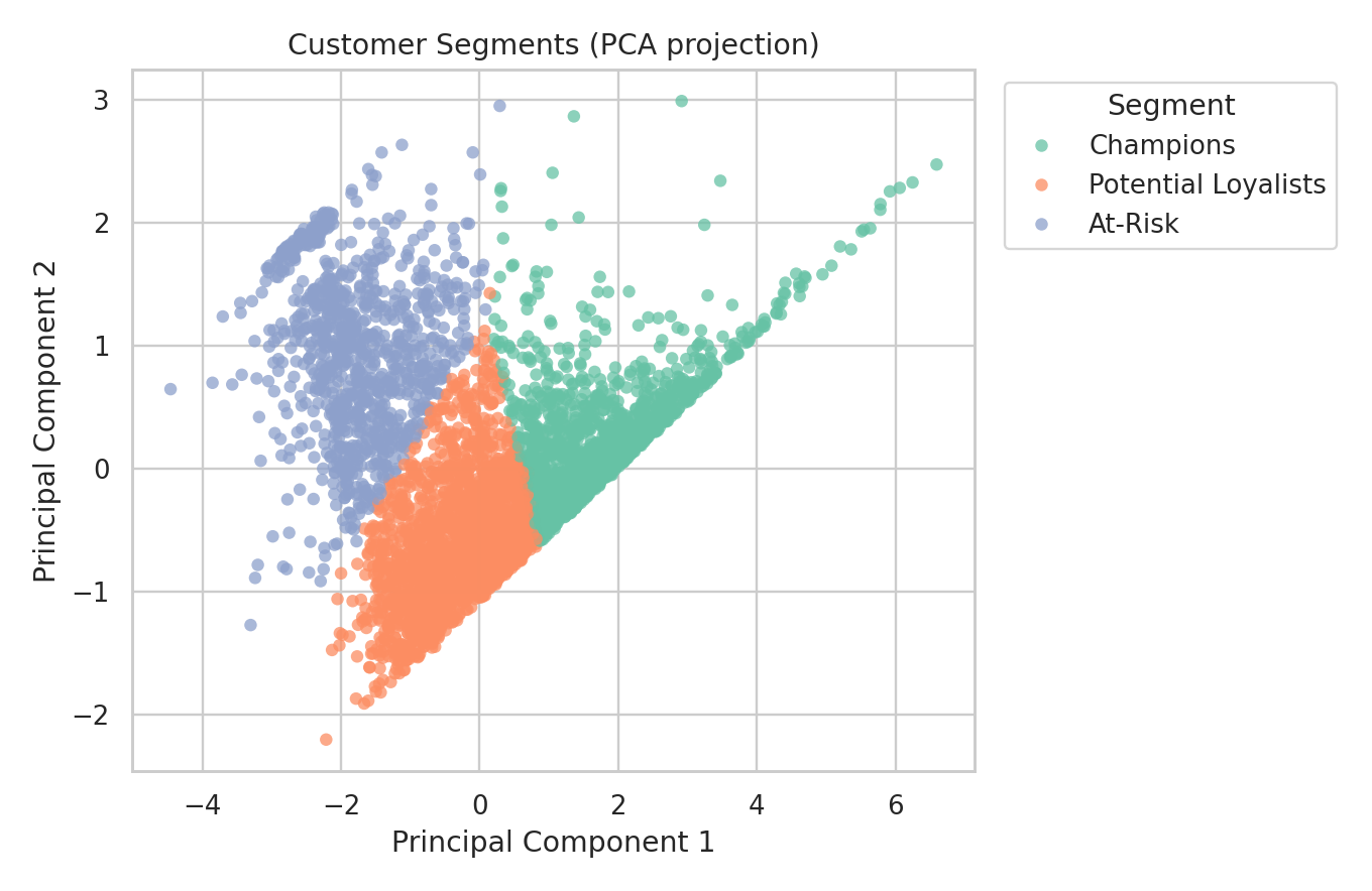Scatter plot of customer segments projected onto two PCA components