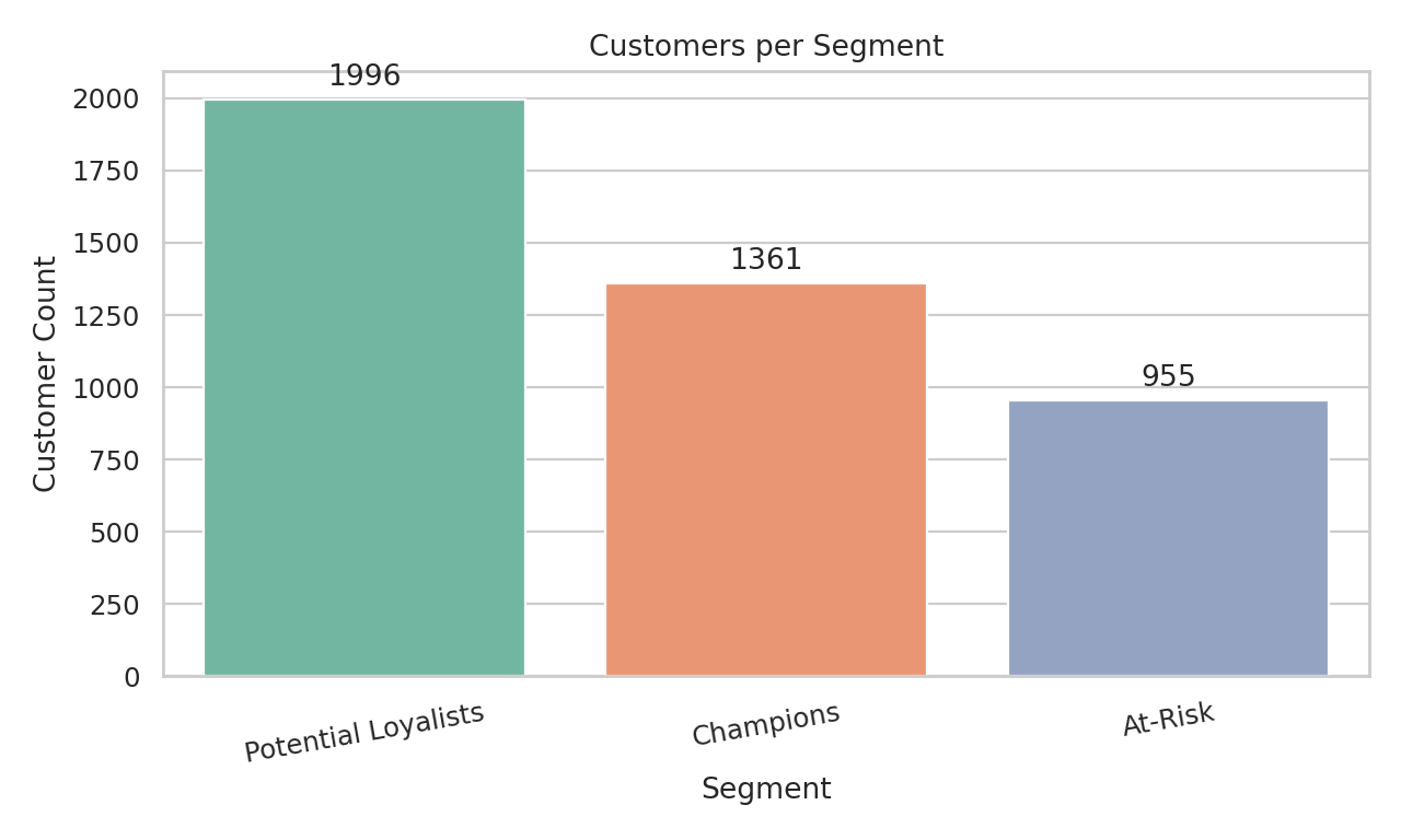 Bar chart showing customer count per segment